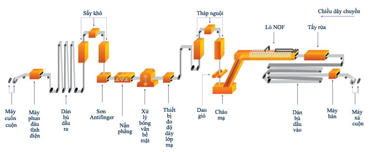 phôi THÉP MẠ HỢP KIM NHÔM KẼM NOF