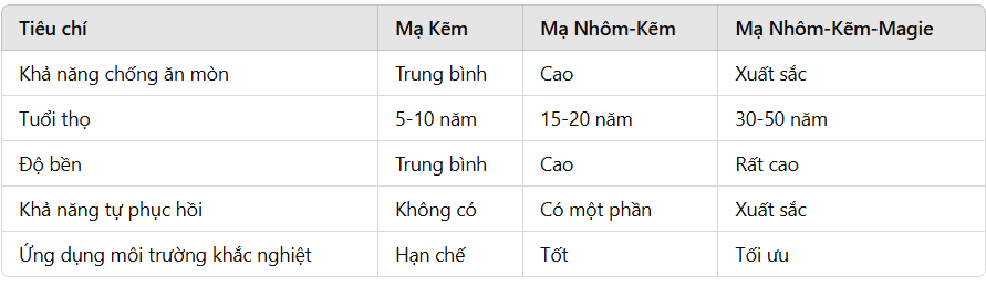 So sánh thép mạ nhôm kẽm Magie